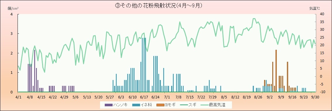 令和5年（2023年）その他の花粉飛散状況