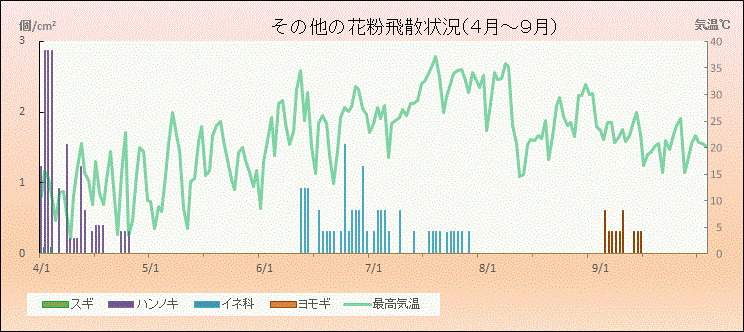令和3年（2021年）その他の花粉飛散状況