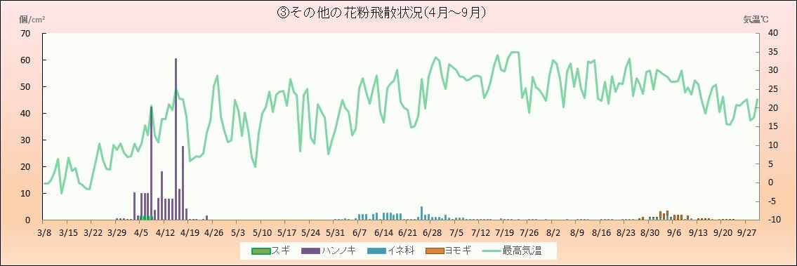 令和6年(2024年)その他の花粉飛散状況