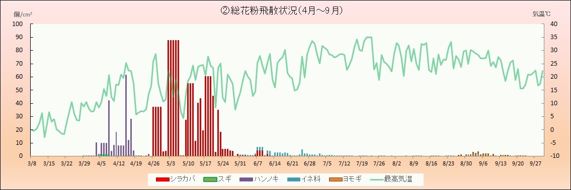 令和6年(2024年)総花粉飛散情報（3～9月）