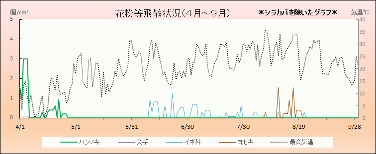 令和2年（2020年）その他の花粉飛散状況