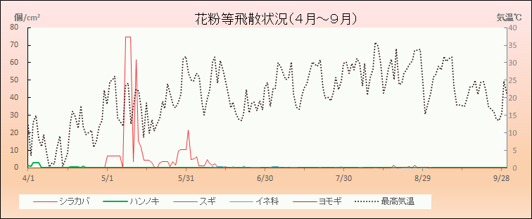 令和2年（2020年）総花粉飛散情報（4～9月）