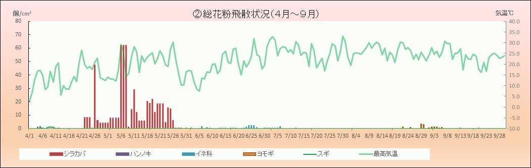 令和4年（2022年）総花粉飛散情報（4～9月）