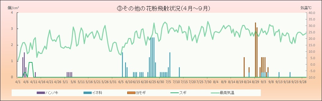 令和4年（2022年）その他の花粉飛散状況