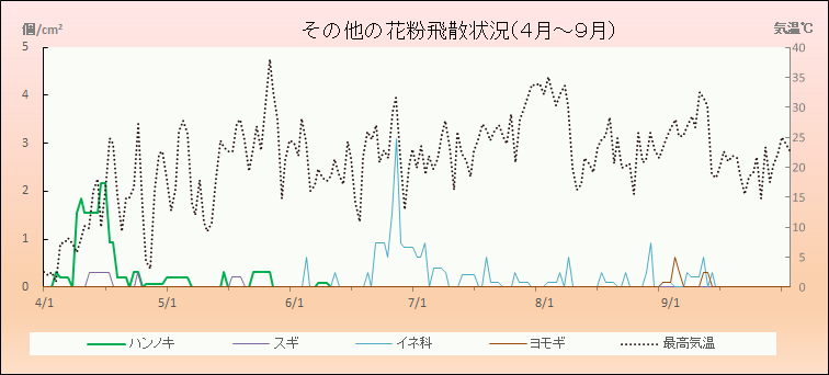 平成31・令和元年（2019年）その他の花粉飛散状況