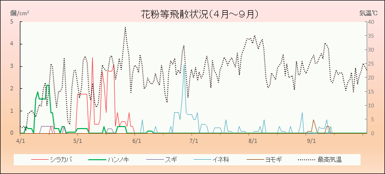 平成31・令和元年（2019年）総花粉飛散情報（4～9月）
