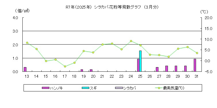 シラカバ花粉等飛散情報（3月）