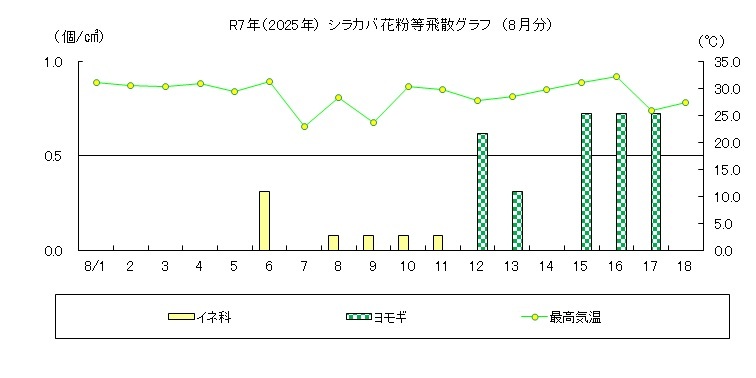 シラカバ花粉等飛散情報（8月）
