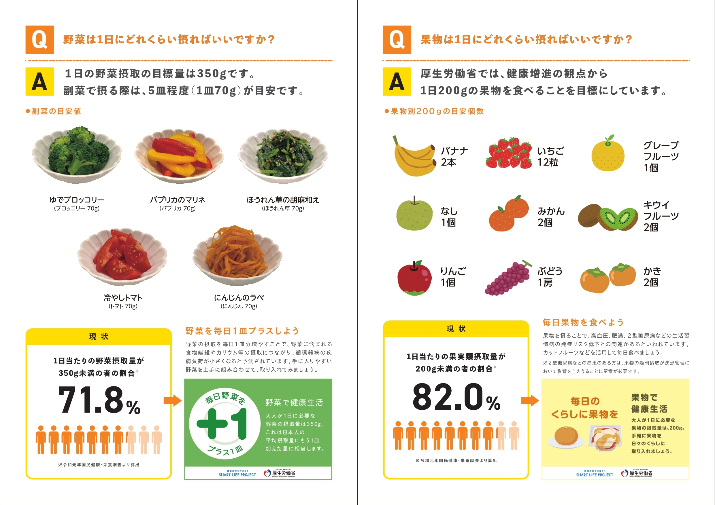 スマート・ライフ・プロジェクト（厚生労働省健康づくりサポートネット）【リーフレット　補足編（裏）】補足編　まずはここからはじめよう食事をおいしくバランスよく