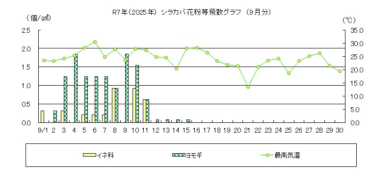 シラカバ花粉等飛散情報（9月）