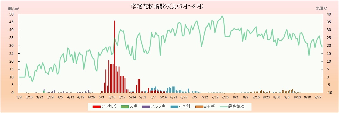 令和7年(2025年)総花粉飛散情報（3～9月）