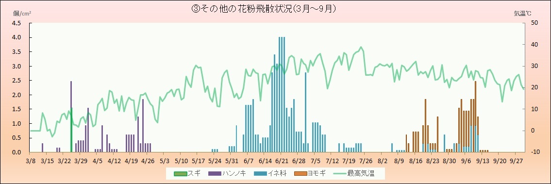 令和7年(2025年)その他の花粉飛散状況