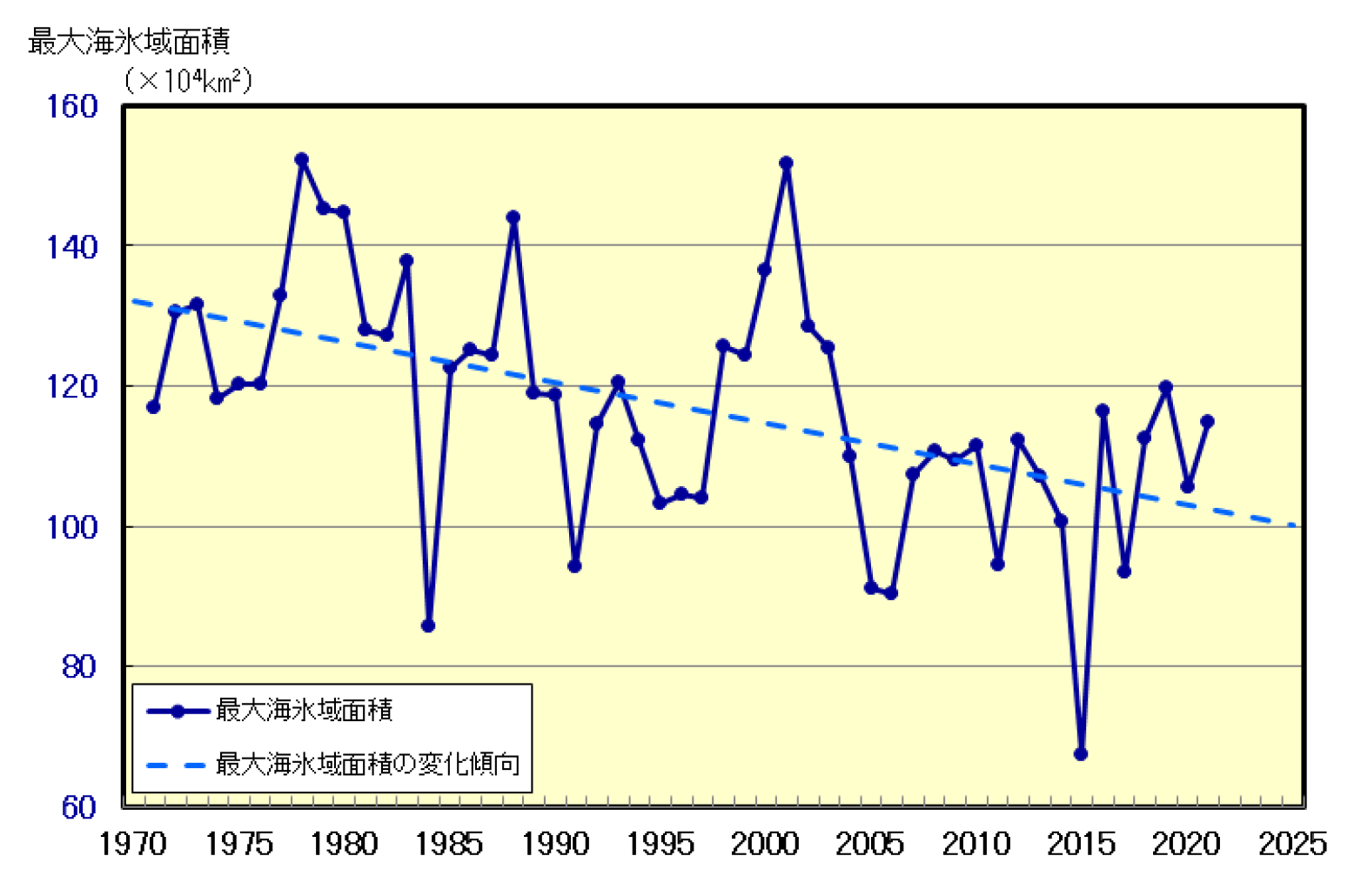 図_オホーツク海の最大海氷域面積の推移(1971~2021年).png