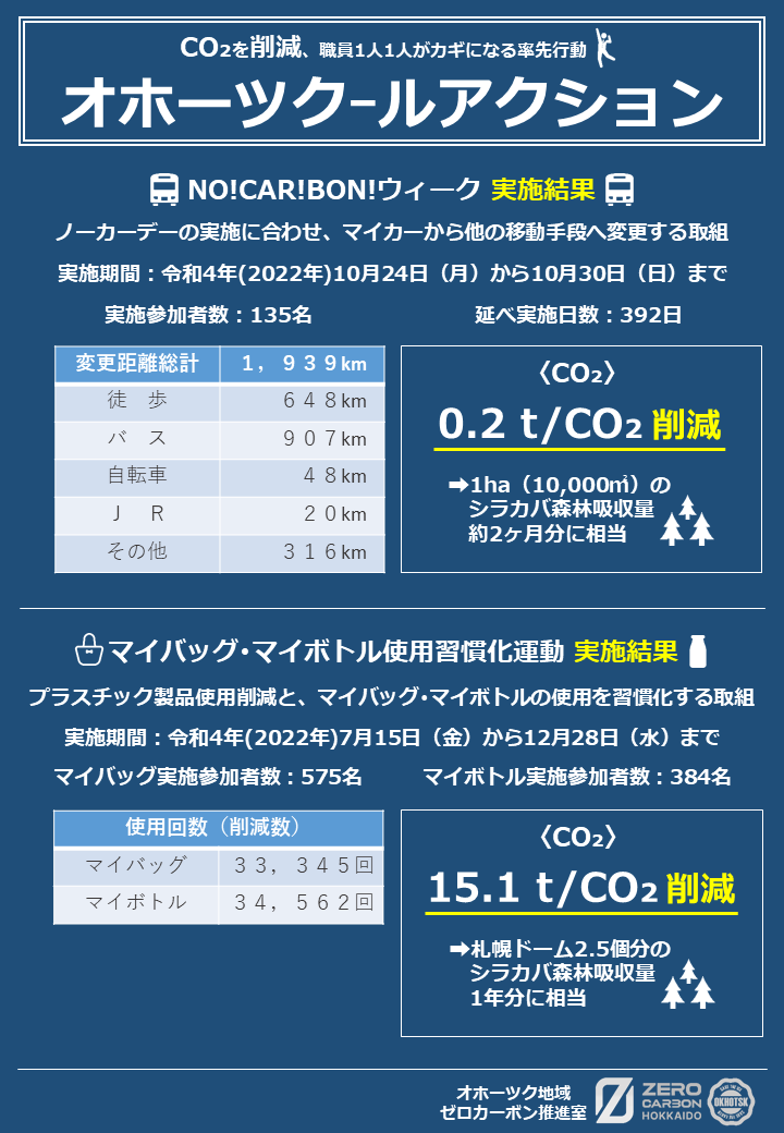 ノーカー・マイバッグ実施結果.PNG