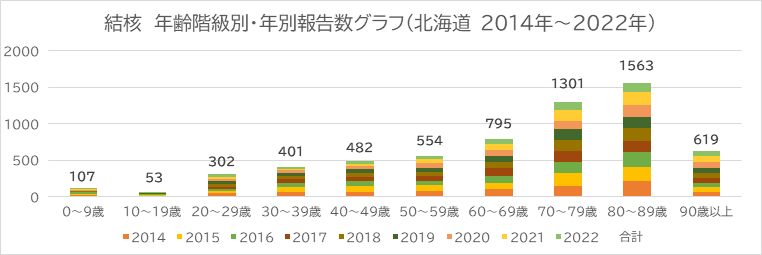 結核年齢階級別・年別報告数グラフ（北海道2014年～2022年）北海道感染症情報センターより