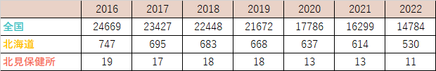 結核患者発生数（2016-2022）