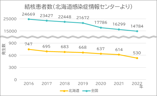 結核患者発生数（2016-2022）