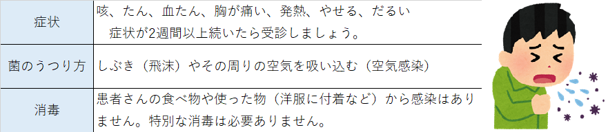 結核について