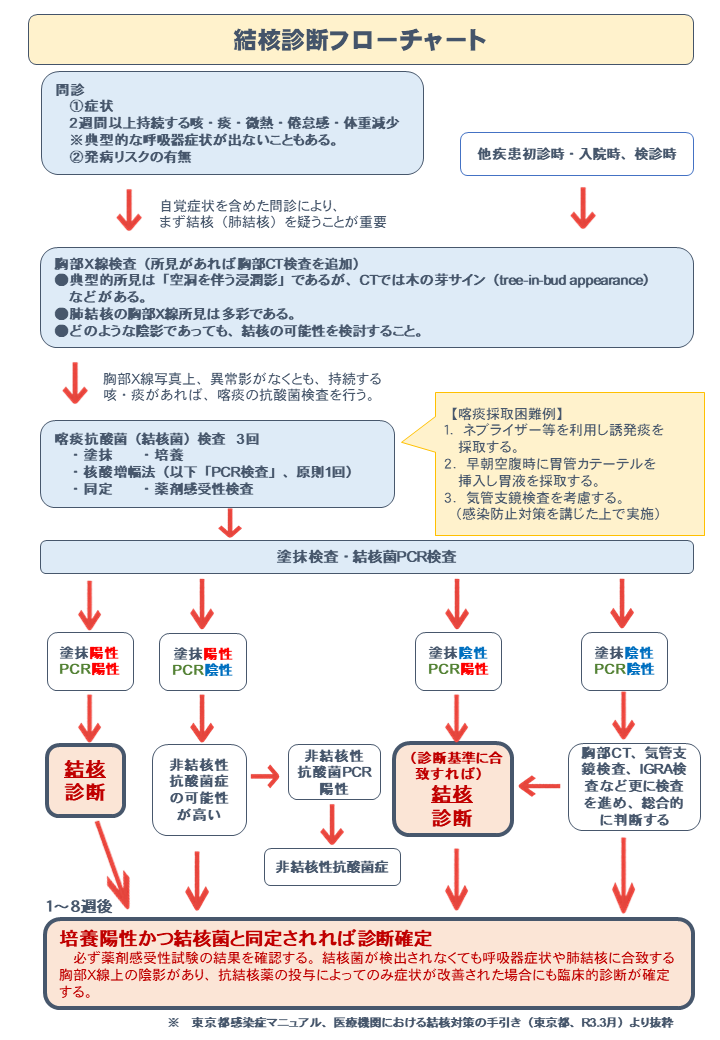 結核診断フローチャート